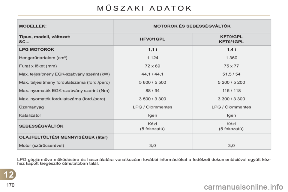 CITROEN C3 2013  Kezelési útmutató (in Hungarian) 12
170
MŰSZAKI ADATOK
  LPG gépjárműve működésére és használatára vonatkozóan további információkat a fedélzeti dokumentációval együtt kéz-
hez kapott kiegészítő útmutatóban t