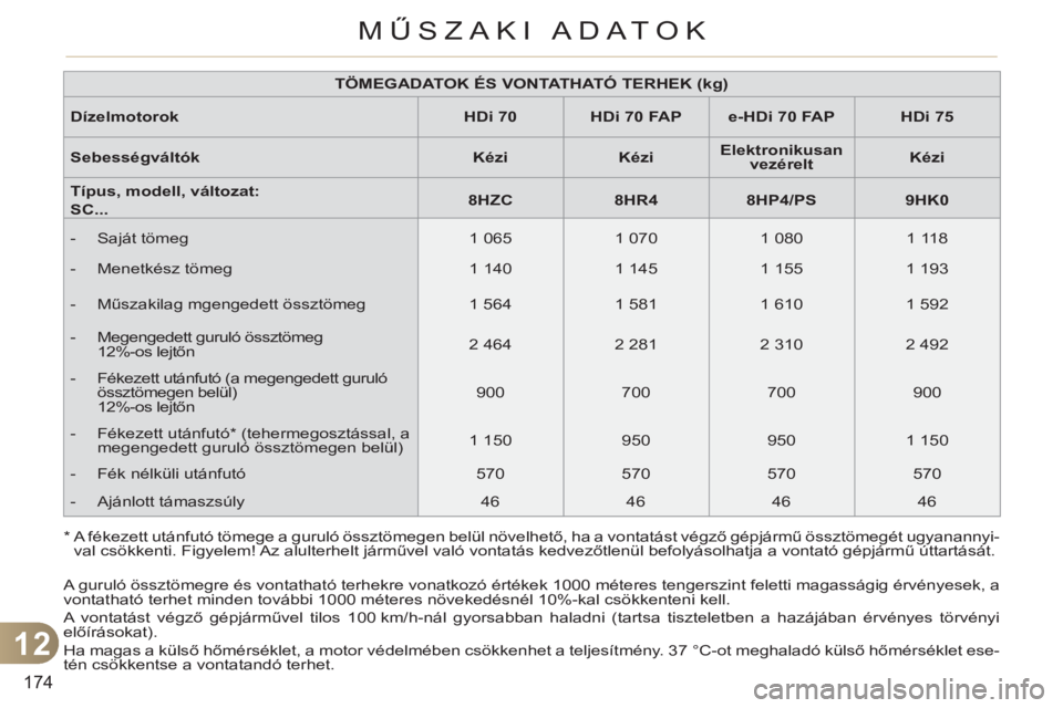 CITROEN C3 2013  Kezelési útmutató (in Hungarian) 12
174
MŰSZAKI ADATOK
  A guruló össztömegre és vontatható terhekre vonatkozó értékek 1000 méteres tengerszint feletti magasságig érvényesek, a 
vontatható terhet minden további 1000 m