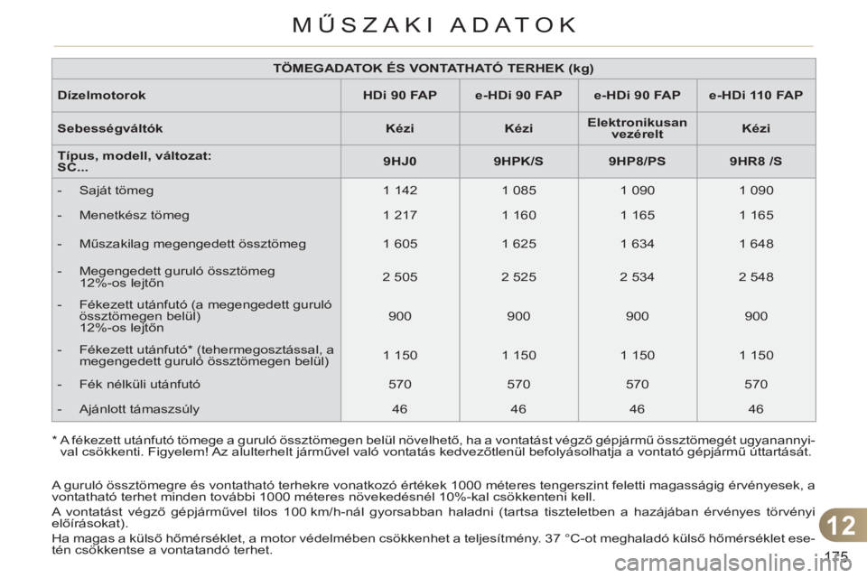 CITROEN C3 2013  Kezelési útmutató (in Hungarian) 12
175
MŰSZAKI ADATOK
  A guruló össztömegre és vontatható terhekre vonatkozó értékek 1000 méteres tengerszint feletti magasságig érvényesek, a 
vontatható terhet minden további 1000 m