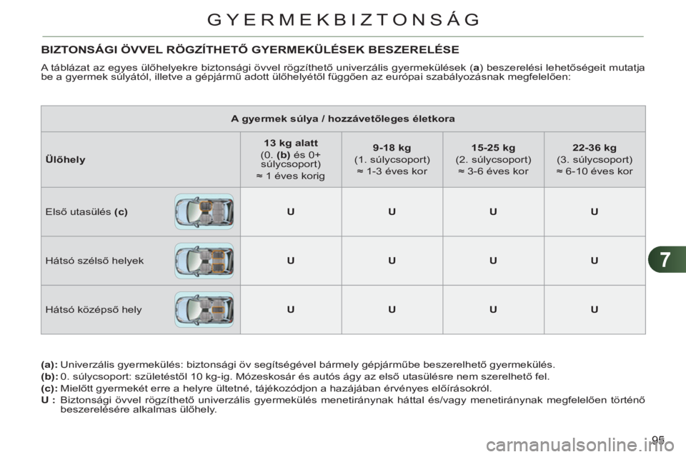 CITROEN C3 2013 Kezelési útmutató (in Hungarian) 7
95
GYERMEKBIZTONSÁG
BIZTONSÁGI ÖVVEL RÖGZÍTHETŐ GYERMEKÜLÉSEK BESZERELÉSE
A táblázat az egyes ülőhelyekre biztonsági övvel rögzíthető univerzális gyermek CITROEN C3 2013 Kezelési útmutató (in Hungarian) 7
95
GYERMEKBIZTONSÁG
BIZTONSÁGI ÖVVEL RÖGZÍTHETŐ GYERMEKÜLÉSEK BESZERELÉSE
A táblázat az egyes ülőhelyekre biztonsági övvel rögzíthető univerzális gyermek