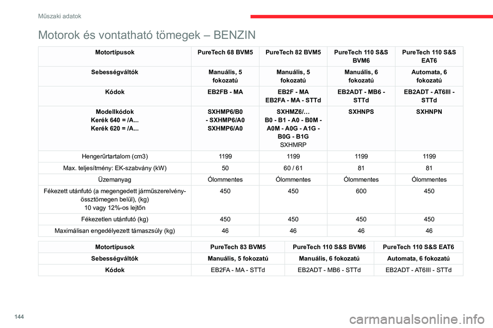 CITROEN C3 2020  Kezelési útmutató (in Hungarian) 144
Műszaki adatok
Motorok és vontatható tömegek – BENZIN
MotortípusokPureTech 68 BVM5 PureTech 82 BVM5 PureTech 110 S&S 
BVM6PureTech 110 S&S 
EAT6
Sebességváltók Manuális, 5 
fokozatú Ma