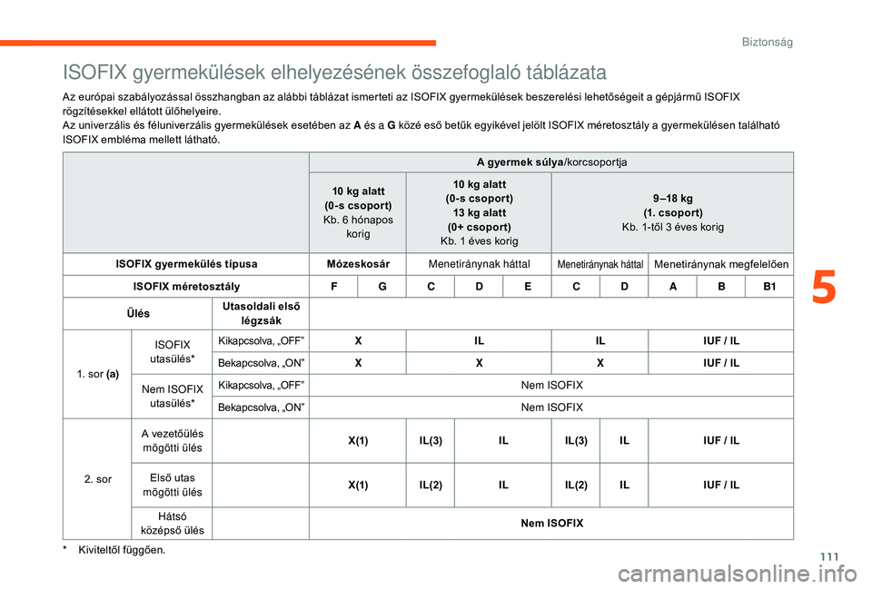 CITROEN C3 2019 Kezelési útmutató (in Hungarian) 111
ISOFIX gyermekülések elhelyezésének összefoglaló táblázata
Az európai szabályozással összhangban az alábbi táblázat ismerteti az ISOFIX gyermekülések beszerelési lehetőségeit a CITROEN C3 2019 Kezelési útmutató (in Hungarian) 111
ISOFIX gyermekülések elhelyezésének összefoglaló táblázata
Az európai szabályozással összhangban az alábbi táblázat ismerteti az ISOFIX gyermekülések beszerelési lehetőségeit a