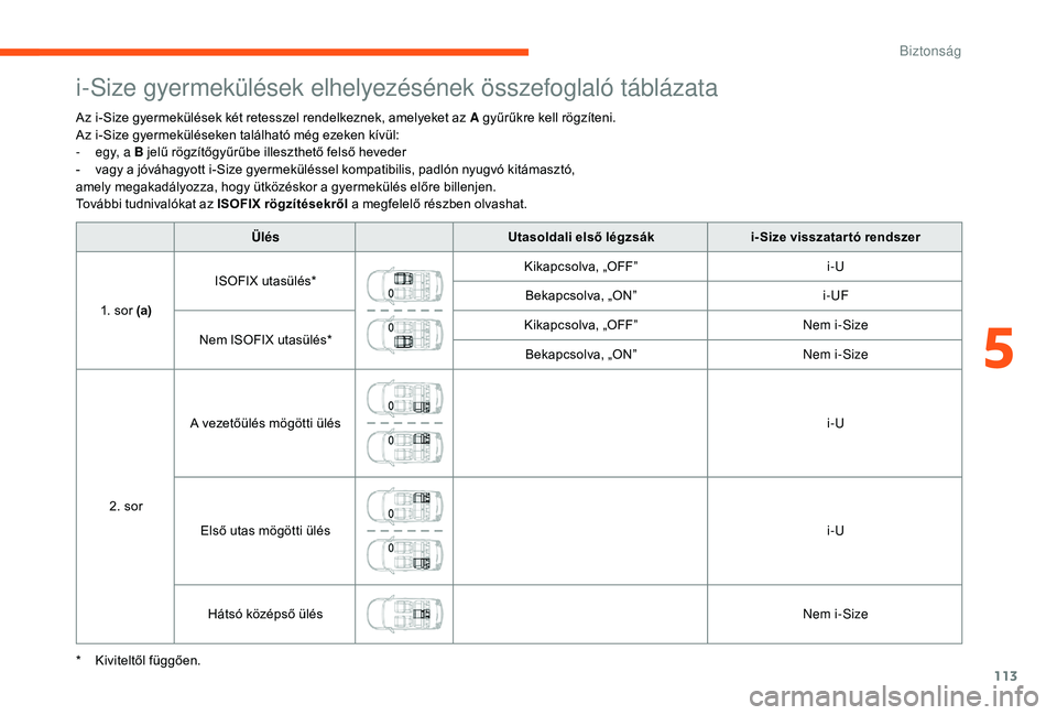 CITROEN C3 2019 Kezelési útmutató (in Hungarian) 113
i-Size gyermekülések elhelyezésének összefoglaló táblázata
Az i-Size gyermekülések két retesszel rendelkeznek, amelyeket az A gyűrűkre kell rögzíteni.
Az i-Size gyermeküléseken ta CITROEN C3 2019 Kezelési útmutató (in Hungarian) 113
i-Size gyermekülések elhelyezésének összefoglaló táblázata
Az i-Size gyermekülések két retesszel rendelkeznek, amelyeket az A gyűrűkre kell rögzíteni.
Az i-Size gyermeküléseken ta