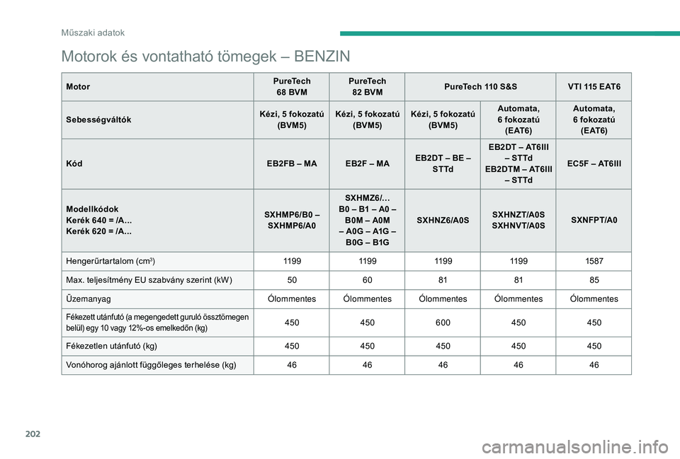 CITROEN C3 2019 Kezelési útmutató (in Hungarian) 202
Motorok és vontatható tömegek – BENZIN
MotorPureTech
68 BVMPureTech
82 BVMPureTech 110
S&S
VTI 115 EAT6
Sebességváltók Kézi, 5
fokozatú
(BVM5) Kézi, 5
fokozatú
(BVM5) Ké CITROEN C3 2019 Kezelési útmutató (in Hungarian) 202
Motorok és vontatható tömegek – BENZIN
MotorPureTech
68 BVMPureTech
82 BVMPureTech 110
S&S
VTI 115 EAT6
Sebességváltók Kézi, 5
fokozatú
(BVM5) Kézi, 5
fokozatú
(BVM5) Ké