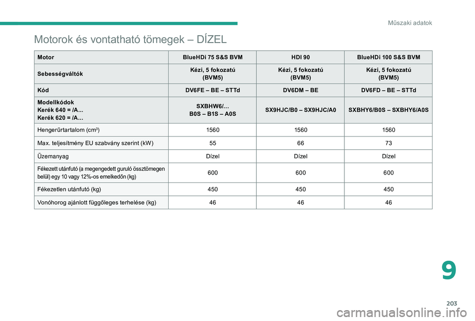 CITROEN C3 2019 Kezelési útmutató (in Hungarian) 203
Motorok és vontatható tömegek – DÍZEL
MotorBlueHDi 75 S&S BVMHDI 90BlueHDi 100 S&S BVM
Sebességváltók Kézi, 5
fokozatú
(BVM5) Kézi, 5
fokozatú
(BVM5) Kézi, 5
fokozatú
(BVM CITROEN C3 2019 Kezelési útmutató (in Hungarian) 203
Motorok és vontatható tömegek – DÍZEL
MotorBlueHDi 75 S&S BVMHDI 90BlueHDi 100 S&S BVM
Sebességváltók Kézi, 5
fokozatú
(BVM5) Kézi, 5
fokozatú
(BVM5) Kézi, 5
fokozatú
(BVM