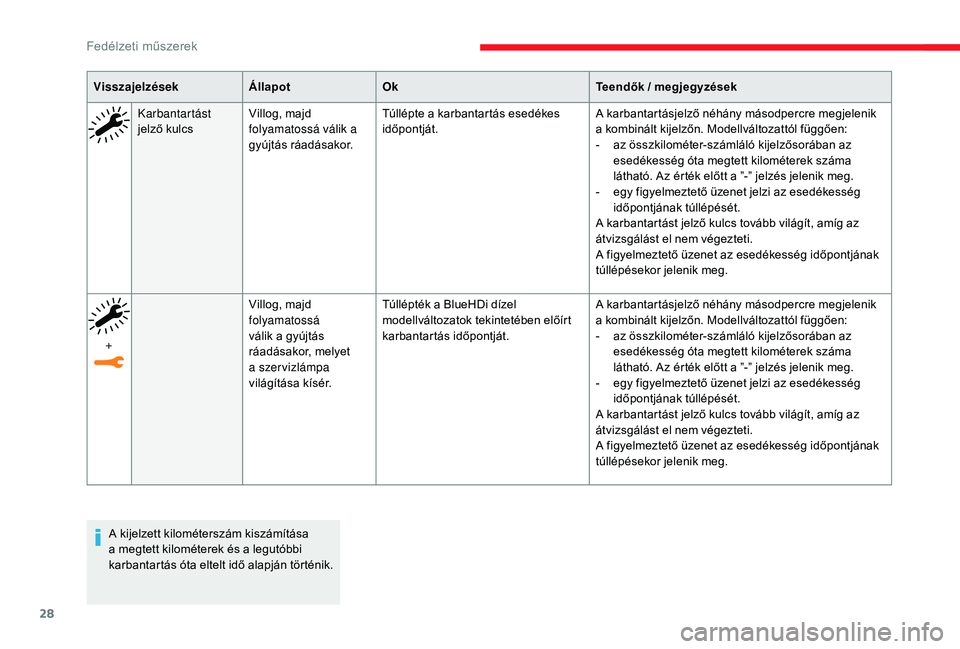 CITROEN C3 2019  Kezelési útmutató (in Hungarian) 28
VisszajelzésekÁllapotOk Teendők / megjegyzések
Karbantartást 
jelző kulcs Villog, majd 
folyamatossá válik a 
gyújtás ráadásakor. Túllépte a karbantartás esedékes 
időpontját.
A k