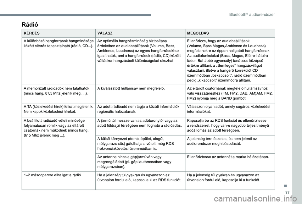 CITROEN C3 2019  Kezelési útmutató (in Hungarian) 17
Rádió
KÉRDÉSVÁ L AS Z MEGOLDÁS
A különböző hangforrások hangminősége 
között eltérés tapasztalható (rádió, CD...). Az optimális hangzásminőség biztosítása 
érdekében az 