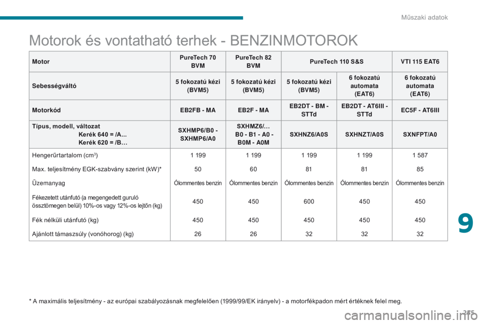 CITROEN C3 2017 Kezelési útmutató (in Hungarian) 255
B618_hu_Chap09_caracteristiques-techniques_ed01-2016
* A maximális teljesítmény - az európai szabályozásnak megfelelően (1999/99/EK irányelv) - a motor fékpadon mért értéknek felel meg CITROEN C3 2017 Kezelési útmutató (in Hungarian) 255
B618_hu_Chap09_caracteristiques-techniques_ed01-2016
* A maximális teljesítmény - az európai szabályozásnak megfelelően (1999/99/EK irányelv) - a motor fékpadon mért értéknek felel meg