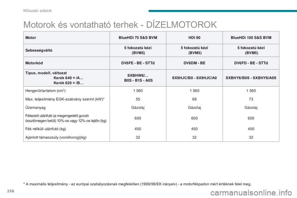 CITROEN C3 2017 Kezelési útmutató (in Hungarian) 256
B618_hu_Chap09_caracteristiques-techniques_ed01-2016
Motorok és vontatható terhek - DÍZELMOTOROK
* A maximális teljesítmény - az európai szabályozásnak megfelelően (1999/99/EK irányelv) CITROEN C3 2017 Kezelési útmutató (in Hungarian) 256
B618_hu_Chap09_caracteristiques-techniques_ed01-2016
Motorok és vontatható terhek - DÍZELMOTOROK
* A maximális teljesítmény - az európai szabályozásnak megfelelően (1999/99/EK irányelv)