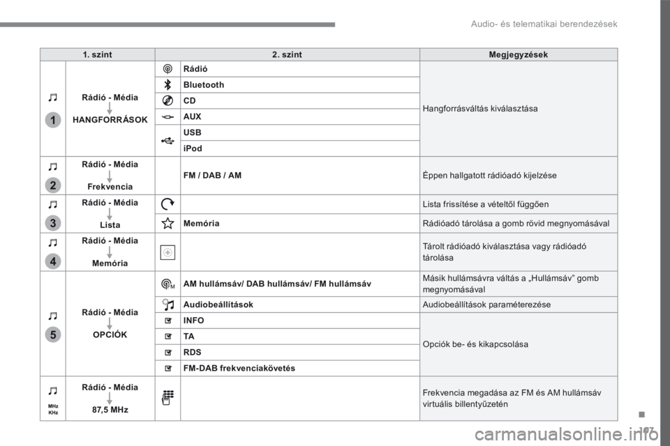 CITROEN C3 2017 Kezelési útmutató (in Hungarian) 107
.
1
2
3
4
5
Audio- és telematikai berendezések
Transversal-Citroen_hu_Chap02_RCC-2-2-0_ed01-2016
1. szint2. szintMegjegyzések
Rádió - Média
HANGFORRÁSOK
Rádió
Hangforrásváltás kivá CITROEN C3 2017 Kezelési útmutató (in Hungarian) 107
.
1
2
3
4
5
Audio- és telematikai berendezések
Transversal-Citroen_hu_Chap02_RCC-2-2-0_ed01-2016
1. szint2. szintMegjegyzések
Rádió - Média
HANGFORRÁSOK
Rádió
Hangforrásváltás kivá