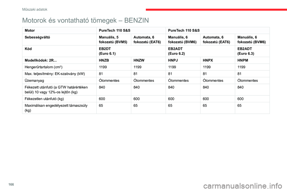 CITROEN C3 AIRCROSS 2021 Kezelési útmutató (in Hungarian) 166
Műszaki adatok
Motorok és vontatható tömegek – BENZIN
MotorPureTech 110 S&SPureTech 110 S&S
Sebességváltó Manuális, 5
fokozatú (BVM5)Automata, 6
fokozatú (EAT6)Manuális, 6
fokozat CITROEN C3 AIRCROSS 2021 Kezelési útmutató (in Hungarian) 166
Műszaki adatok
Motorok és vontatható tömegek – BENZIN
MotorPureTech 110 S&SPureTech 110 S&S
Sebességváltó Manuális, 5
fokozatú (BVM5)Automata, 6
fokozatú (EAT6)Manuális, 6
fokozat