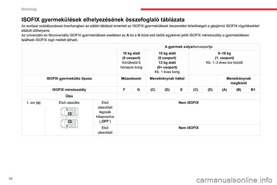 CITROEN C3 AIRCROSS 2021 Kezelési útmutató (in Hungarian) 84
Biztonság
ISOFIX gyermekülések elhelyezésének összefoglaló táblázata
Az európai szabályozással összhangban az alábbi táblázat ismerteti az ISOFIX gyermekülések beszerelési lehet CITROEN C3 AIRCROSS 2021 Kezelési útmutató (in Hungarian) 84
Biztonság
ISOFIX gyermekülések elhelyezésének összefoglaló táblázata
Az európai szabályozással összhangban az alábbi táblázat ismerteti az ISOFIX gyermekülések beszerelési lehet