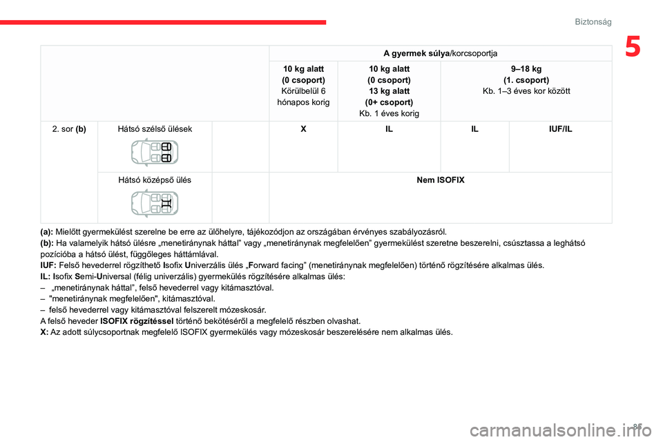 CITROEN C3 AIRCROSS 2021 Kezelési útmutató (in Hungarian) 85
Biztonság
5A gyermek súlya/korcsoportja
10 kg alatt(0 csoport)
Körülbelül 6
hónapos korig10 kg alatt(0 csoport)13 kg alatt(0+ csoport)
Kb. 1 éves korig 9–18 kg
(1. csoport)
Kb. 1–3 éve CITROEN C3 AIRCROSS 2021 Kezelési útmutató (in Hungarian) 85
Biztonság
5A gyermek súlya/korcsoportja
10 kg alatt(0 csoport)
Körülbelül 6
hónapos korig10 kg alatt(0 csoport)13 kg alatt(0+ csoport)
Kb. 1 éves korig 9–18 kg
(1. csoport)
Kb. 1–3 éve