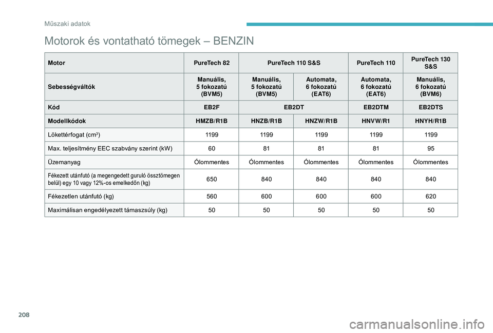 CITROEN C3 AIRCROSS 2019 Kezelési útmutató (in Hungarian) 208
Motorok és vontatható tömegek – BENZIN
MotorPureTech 82 PureTech 110 S&S PureTech 110PureTech 130
S&S
Sebességváltók Manuális,
5
fokozatú
(BVM5) Manuális,
5
fokozatú
(BVM5) Au CITROEN C3 AIRCROSS 2019 Kezelési útmutató (in Hungarian) 208
Motorok és vontatható tömegek – BENZIN
MotorPureTech 82 PureTech 110 S&S PureTech 110PureTech 130
S&S
Sebességváltók Manuális,
5
fokozatú
(BVM5) Manuális,
5
fokozatú
(BVM5) Au