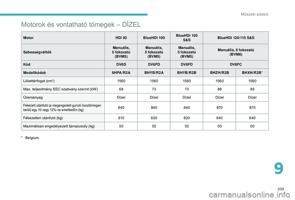 CITROEN C3 AIRCROSS 2019  Kezelési útmutató (in Hungarian) 209
Motorok és vontatható tömegek – DÍZEL
MotorHDi 92 BlueHDi 100BlueHDi 100 
S&S BlueHDi 120/115 S&S
Sebességváltók Manuális, 
5
 

fokozatú
(BVM5) Manuális, 
5
 

fokozatú
(BVM5) Manuá