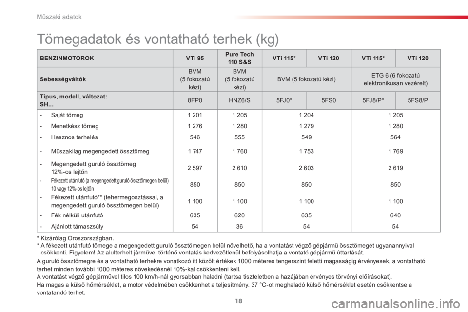 CITROEN C3 PICASSO 2015  Kezelési útmutató (in Hungarian)  
Műszaki adatok
18
  A guruló össztömegre és a vontatható terhekre vonatkozó itt közölt értékek 1000 méteres tengerszint feletti magasságig érvényesek, a vontatható 
terhet minden tov