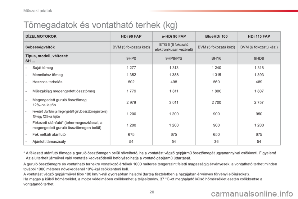 CITROEN C3 PICASSO 2015  Kezelési útmutató (in Hungarian)  
Műszaki adatok
20
  A guruló össztömegre és vontatható terhekre vonatkozó értékek 1000 méteres tengerszint feletti magasságig érvényesek, a vontatható terhet minden 
további 1000 mét