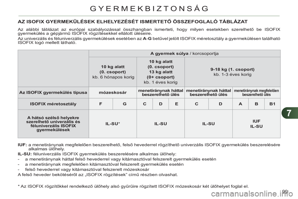 CITROEN C3 PICASSO 2012  Kezelési útmutató (in Hungarian) 7
99
GYERMEKBIZTONSÁG
AZ ISOFIX GYERMEKÜLÉSEK ELHELYEZÉSÉT ISMERTETŐ ÖSSZEFOGLALÓ TÁBLÁZAT 
 
Az alábbi táblázat az európai szabályozással összhangban ismerteti, hogy milyen esetekben