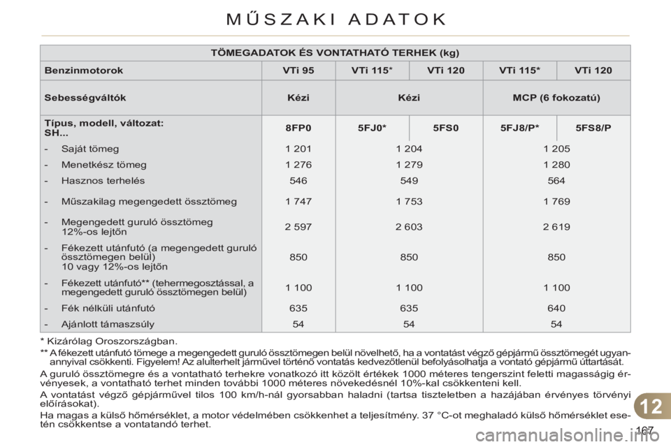 CITROEN C3 PICASSO 2012  Kezelési útmutató (in Hungarian) 12
167
MŰSZAKI ADATOK
  A guruló össztömegre és a vontatható terhekre vonatkozó itt közölt értékek 1000 méteres tengerszint feletti magasságig ér-
vényesek, a vontatható terhet minden 