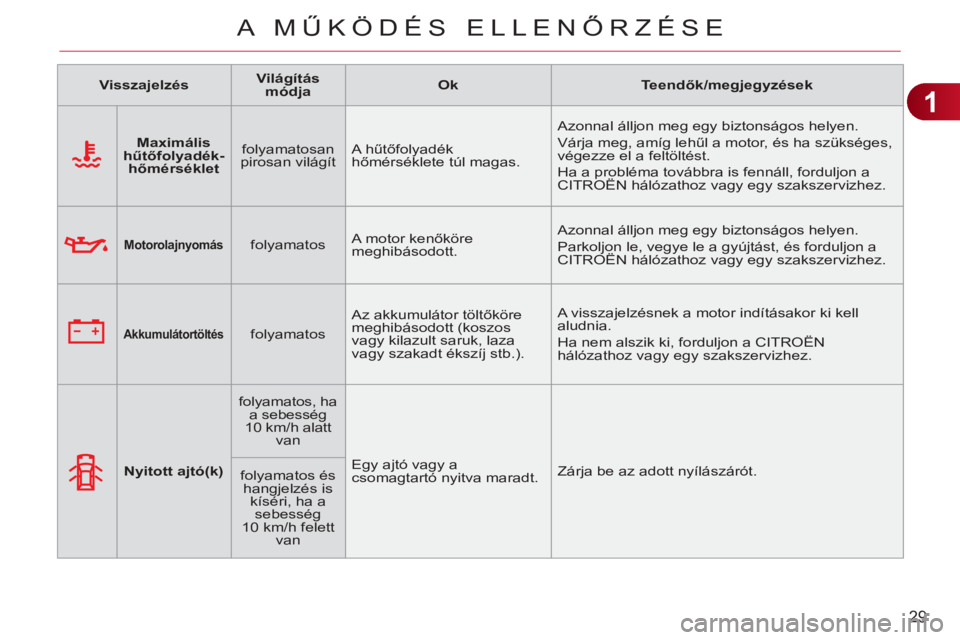 CITROEN C3 PICASSO 2012  Kezelési útmutató (in Hungarian) 1
29
A MŰK