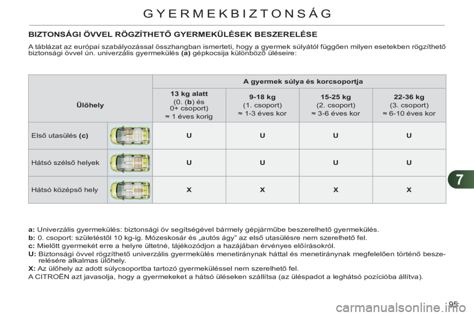CITROEN C3 PICASSO 2012  Kezelési útmutató (in Hungarian) 7
95
GYERMEKBIZTONSÁG
BIZTONSÁGI ÖVVEL RÖGZÍTHETŐ GYERMEKÜLÉSEK BESZERELÉSE 
 
A táblázat az európai szabályozással összhangban ismerteti, hogy a gyermek súlyától függően milyen es