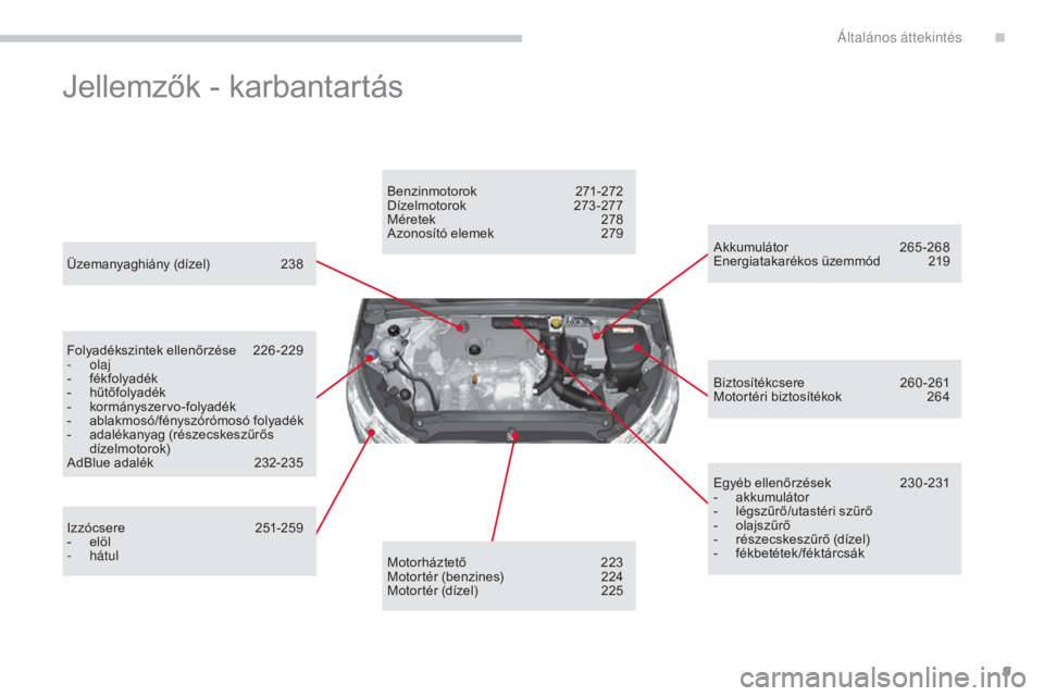 CITROEN C4 2017  Kezelési útmutató (in Hungarian) 9
C4-2_hu_Chap00b_vue-ensemble_ed02-2015
Jellemzők - karbantartás
Üzemanyaghiány (dízel) 238
Folyadékszintek ellenőrzése
 2
 26-229
-
 

olaj
-
 f

ékfolyadék
-
 h

űtőfolyadék
-
 k

orm