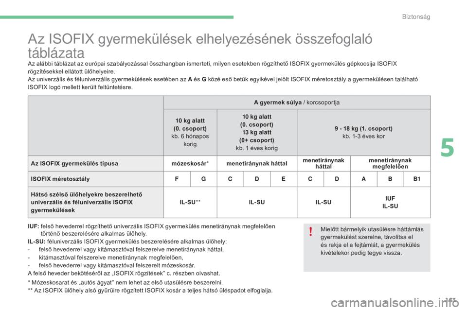CITROEN C4 2017  Kezelési útmutató (in Hungarian) 163
C4-2_hu_Chap05_securite_ed02-2015
* Mózeskosarat és „autós ágyatˮ nem lehet az első utasülésre beszerelni.
** Az ISOFIX ülőhely alsó gyűrűire rögzített ISOFIX kosár a teljes hát