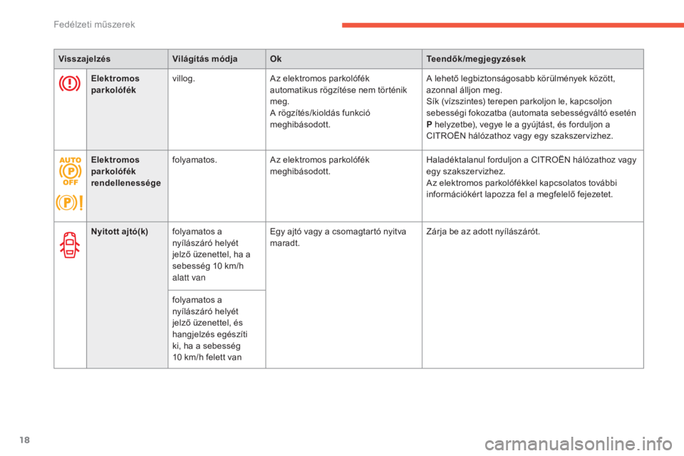 CITROEN C4 2017  Kezelési útmutató (in Hungarian) 18
C4-2_hu_Chap01_instruments-de-bord_ed02-2015
VisszajelzésVilágítás módjaOk Teendők/megjegyzések
Nyitott ajtó(k) folyamatos a 
nyílászáró helyét 
jelző üzenettel, ha a 
sebesség 10
 