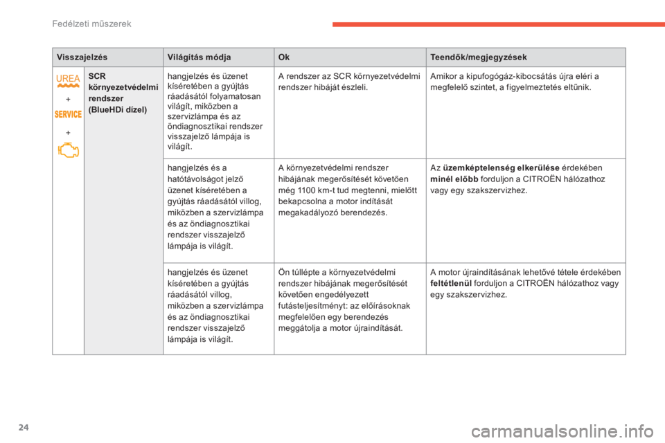 CITROEN C4 2017  Kezelési útmutató (in Hungarian) 24
C4-2_hu_Chap01_instruments-de-bord_ed02-2015
VisszajelzésVilágítás módjaOk Teendők/megjegyzések
+
+ SCR
 
környezetvédelmi 
rendszer  
(BlueHDi dízel) hangjelzés és üzenet 
kíséreté