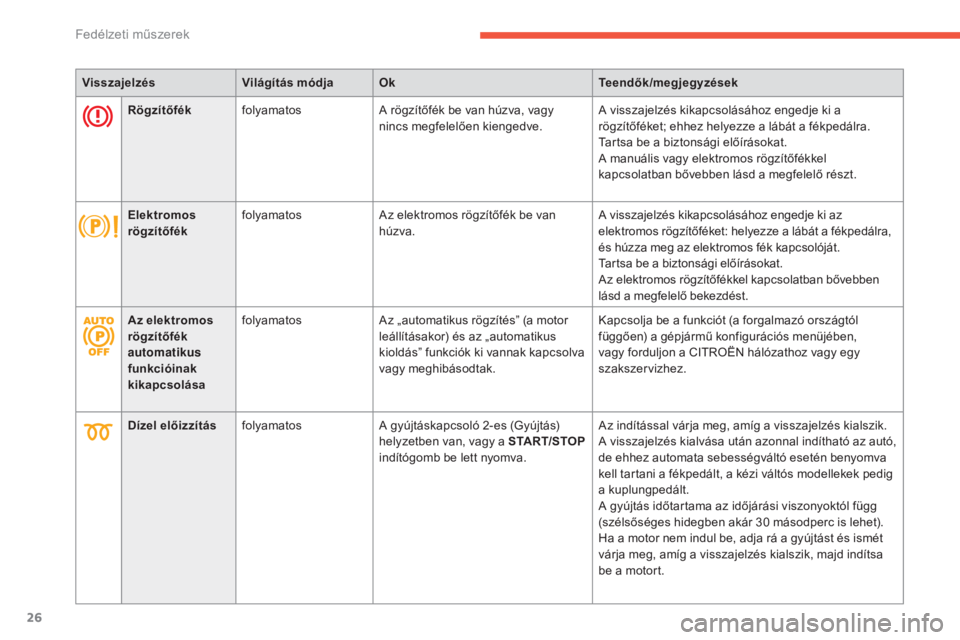 CITROEN C4 2017  Kezelési útmutató (in Hungarian) 26
C4-2_hu_Chap01_instruments-de-bord_ed02-2015
VisszajelzésVilágítás módjaOk Teendők/megjegyzések
Rögzítőfék folyamatos A rögzítőfék be van húzva, vagy 
nincs megfelelően kiengedve. 