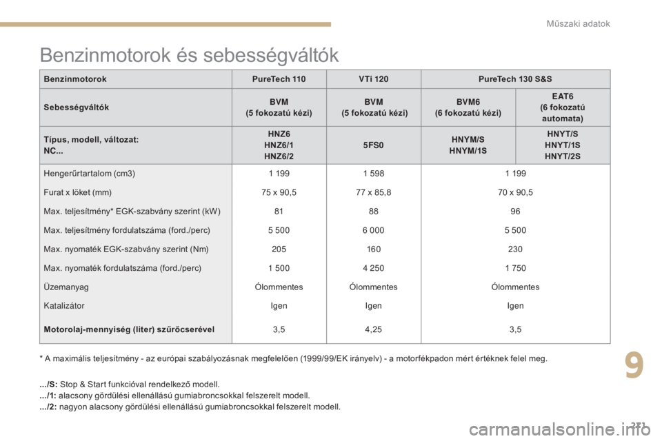 CITROEN C4 2017 Kezelési útmutató (in Hungarian) 271
C4-2_hu_Chap09_caracteristiques_ed02-2015
Benzinmotorok és sebességváltók
BenzinmotorokPureTech 110 V Ti 120 PureTech 130 S&S
Sebességváltók BVM
(5
fokozatú kézi)BVM
(5
fokozatú CITROEN C4 2017 Kezelési útmutató (in Hungarian) 271
C4-2_hu_Chap09_caracteristiques_ed02-2015
Benzinmotorok és sebességváltók
BenzinmotorokPureTech 110 V Ti 120 PureTech 130 S&S
Sebességváltók BVM
(5
fokozatú kézi)BVM
(5
fokozatú