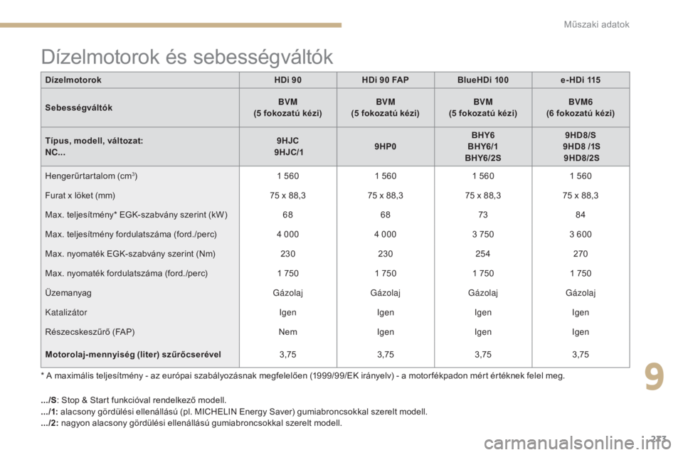 CITROEN C4 2017 Kezelési útmutató (in Hungarian) 273
C4-2_hu_Chap09_caracteristiques_ed02-2015
Dízelmotorok és sebességváltók
* A maximális teljesítmény - az európai szabályozásnak megfelelően (1999/99/EK irányelv) - a motor fékpadon m CITROEN C4 2017 Kezelési útmutató (in Hungarian) 273
C4-2_hu_Chap09_caracteristiques_ed02-2015
Dízelmotorok és sebességváltók
* A maximális teljesítmény - az európai szabályozásnak megfelelően (1999/99/EK irányelv) - a motor fékpadon m