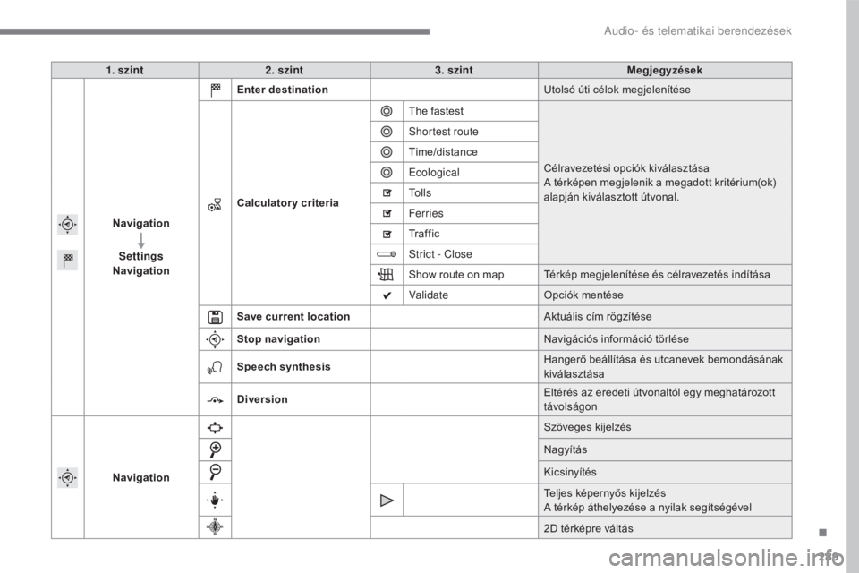 CITROEN C4 2017 Kezelési útmutató (in Hungarian) 289
C4-2_hu_Chap10b_SMEGplus_ed02-2015
1. szint2. szint 3. szint Megjegyzések
Navigation Settings
Navigation Enter destination
Utolsó úti célok megjelenítése
Calculatory criteria The fastest
Cé CITROEN C4 2017 Kezelési útmutató (in Hungarian) 289
C4-2_hu_Chap10b_SMEGplus_ed02-2015
1. szint2. szint 3. szint Megjegyzések
Navigation Settings
Navigation Enter destination
Utolsó úti célok megjelenítése
Calculatory criteria The fastest
Cé