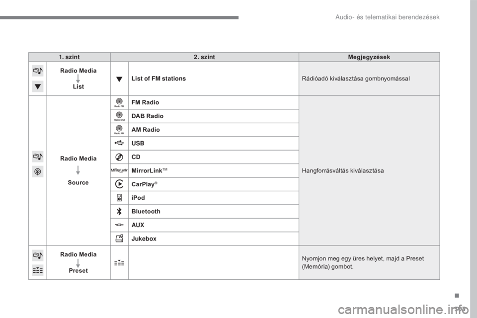 CITROEN C4 2017 Kezelési útmutató (in Hungarian) 303
C4-2_hu_Chap10b_SMEGplus_ed02-2015
1. szint2. szint Megjegyzések
Radio Media
List List of FM stations
Rádióadó kiválasztása gombnyomással
Radio Media Source FM Radio
Hangforrásváltás kiv CITROEN C4 2017 Kezelési útmutató (in Hungarian) 303
C4-2_hu_Chap10b_SMEGplus_ed02-2015
1. szint2. szint Megjegyzések
Radio Media
List List of FM stations
Rádióadó kiválasztása gombnyomással
Radio Media Source FM Radio
Hangforrásváltás kiv