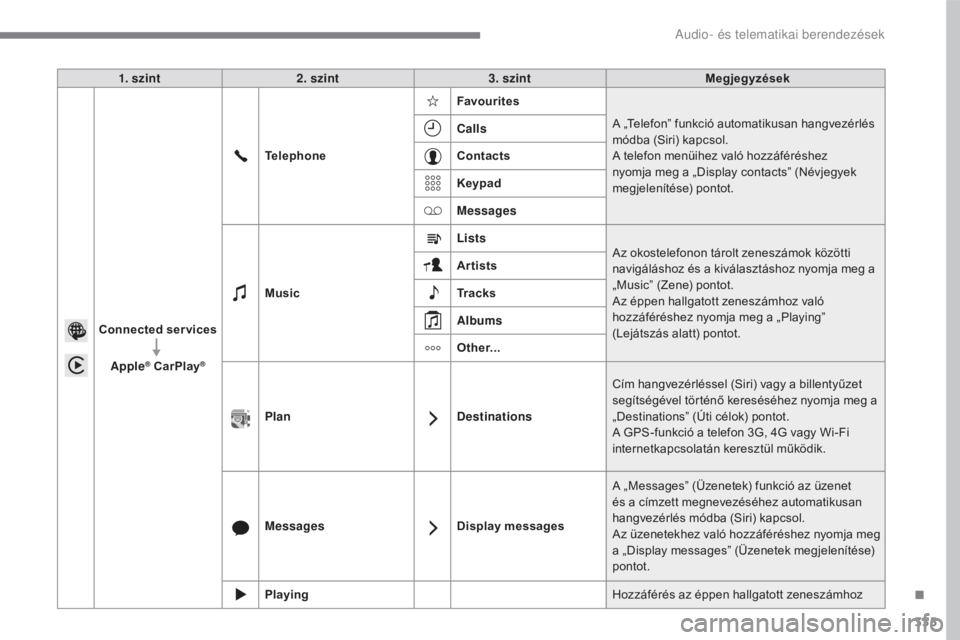 CITROEN C4 2017  Kezelési útmutató (in Hungarian) 335
C4-2_hu_Chap10b_SMEGplus_ed02-2015
1. szint2. szint 3. szint Megjegyzések
Connected services Apple
® CarPlay®
Telephone Favourites
A „Telefon” funkció automatikusan hangvezérlés 
módba 