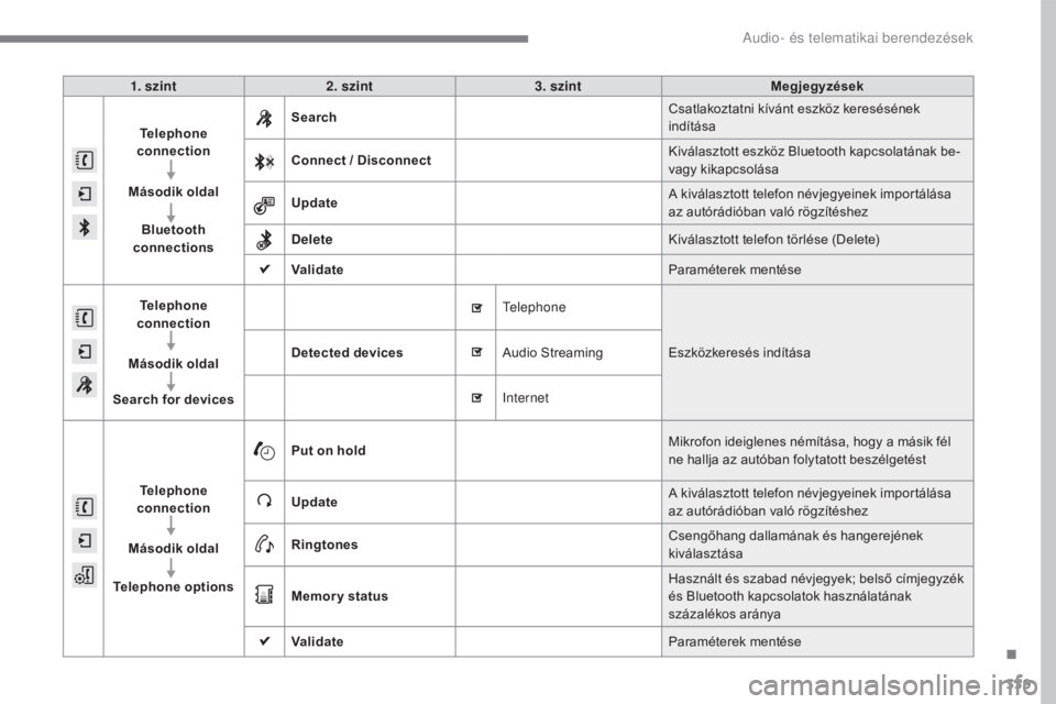 CITROEN C4 2017  Kezelési útmutató (in Hungarian) 339
C4-2_hu_Chap10b_SMEGplus_ed02-2015
1. szint2. szint 3. szint Megjegyzések
Telephone 
connection
Második oldal Bluetooth 
connections Search
Csatlakoztatni kívánt eszköz keresésének 
indít�