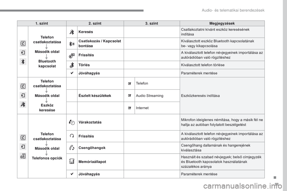 CITROEN C4 2017 Kezelési útmutató (in Hungarian) 51
ADD_CA2_EVO_HU
1. szint2. szint 3. szint Megjegyzések
Telefon
csatlakoztatása
Második oldal Bluetooth kapcsolat Keresés
Csatlakoztatni kívánt eszköz keresésének
indítása
Csatlakozás CITROEN C4 2017 Kezelési útmutató (in Hungarian) 51
ADD_CA2_EVO_HU
1. szint2. szint 3. szint Megjegyzések
Telefon
csatlakoztatása
Második oldal Bluetooth kapcsolat Keresés
Csatlakoztatni kívánt eszköz keresésének
indítása
Csatlakozás