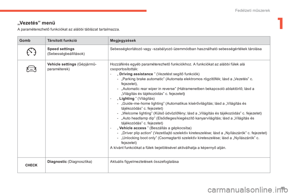 CITROEN C4 2017  Kezelési útmutató (in Hungarian) 49
C4-2_hu_Chap01_instruments-de-bord_ed02-2015
„Vezetés” menü
GombTársított funkció Megjegyzések
Speed settings 
(Sebességbeállítások) Sebességkorlátozó vagy -szabályozó üzemmódb