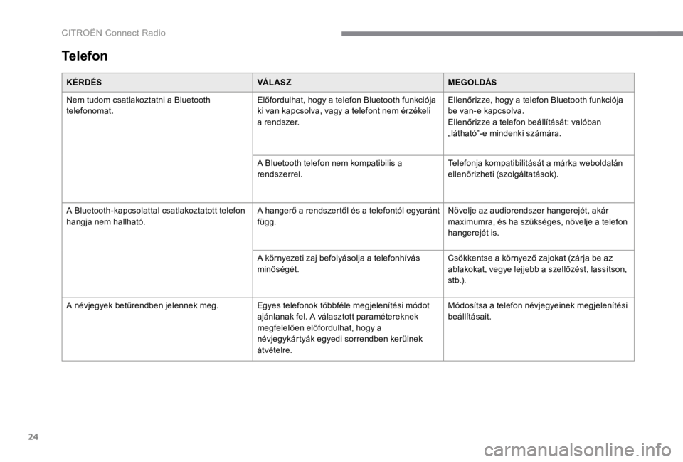 CITROEN C4 2017  Kezelési útmutató (in Hungarian) 24
 CITROËN Connect Radio 
KÉRDÉSVÁ L AS ZMEGOLDÁS
 Nem tudom csatlakoztatni a Bluetooth telefonomat.  Előfordulhat, hogy a telefon Bluetooth funkciója ki van kapcsolva, vagy a telefont nem ér