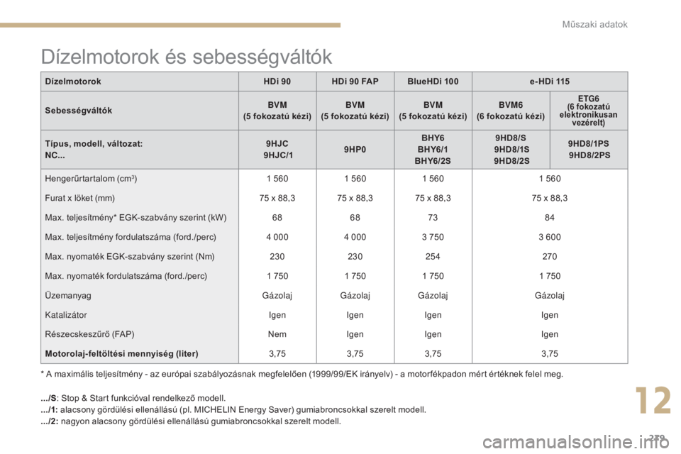CITROEN C4 2015 Kezelési útmutató (in Hungarian) 279
C4-2_hu_Chap12_caracteristique_ed01-2015
C4-2_hu_Chap12_caracteristique_ed01-2015
* A maximális teljesítmény - az európai szabályozásnak megfelelően (1999/99/EK irányelv) - a motor fékpad CITROEN C4 2015 Kezelési útmutató (in Hungarian) 279
C4-2_hu_Chap12_caracteristique_ed01-2015
C4-2_hu_Chap12_caracteristique_ed01-2015
* A maximális teljesítmény - az európai szabályozásnak megfelelően (1999/99/EK irányelv) - a motor fékpad