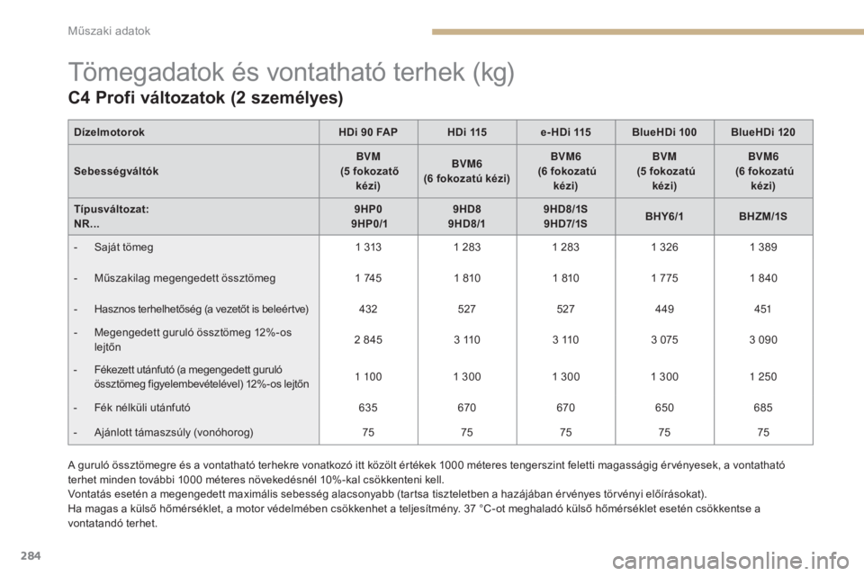CITROEN C4 2015 Kezelési útmutató (in Hungarian) 284
C4-2_hu_Chap12_caracteristique_ed01-2015
C4-2_hu_Chap12_caracteristique_ed01-2015
Tömegadatok és vontatható terhek (kg)
C4 Profi változatok (2 személyes)
A guruló össztömegre és a vontath CITROEN C4 2015 Kezelési útmutató (in Hungarian) 284
C4-2_hu_Chap12_caracteristique_ed01-2015
C4-2_hu_Chap12_caracteristique_ed01-2015
Tömegadatok és vontatható terhek (kg)
C4 Profi változatok (2 személyes)
A guruló össztömegre és a vontath
