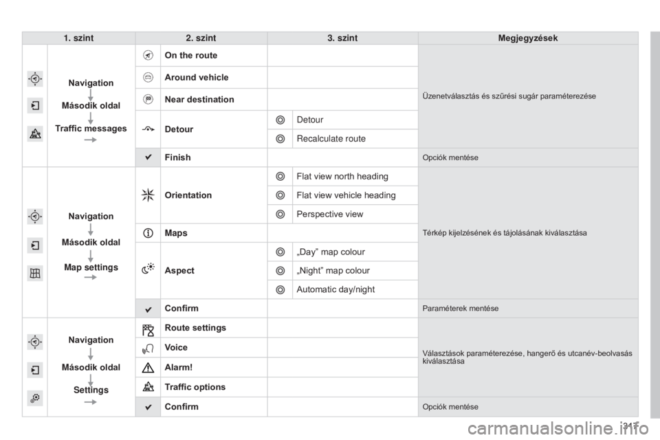 CITROEN C4 2015  Kezelési útmutató (in Hungarian) 317
C4-2_hu_Chap13b_SMEGplus_ed01-2015
C4-2_hu_Chap13b_SMEGplus_ed01-2015
1. szint2. szint 3. szint Megjegyzések
Navigation
Második oldal
Traffic messages On the route
Üzenetválasztás és szűré