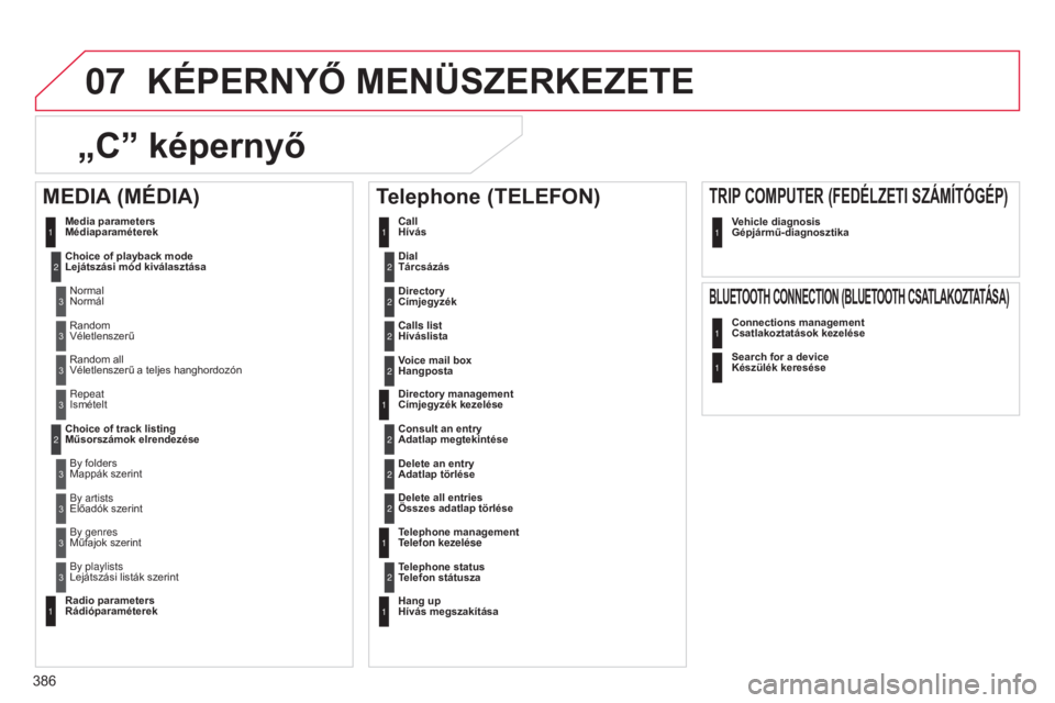 CITROEN C4 2015 Kezelési útmutató (in Hungarian) 07
386
C4-2_hu_Chap13c_RD5_ed01-2015
C4-2_hu_Chap13c_RD5_ed01-2015
KÉPERNYő MENÜSZERKEZETE
„C” képernyő
Dial
Tárcsázás2
Media parameters
Médiaparaméterek
Choice of playback mode
L CITROEN C4 2015 Kezelési útmutató (in Hungarian) 07
386
C4-2_hu_Chap13c_RD5_ed01-2015
C4-2_hu_Chap13c_RD5_ed01-2015
KÉPERNYő MENÜSZERKEZETE
„C” képernyő
Dial
Tárcsázás2
Media parameters
Médiaparaméterek
Choice of playback mode
L