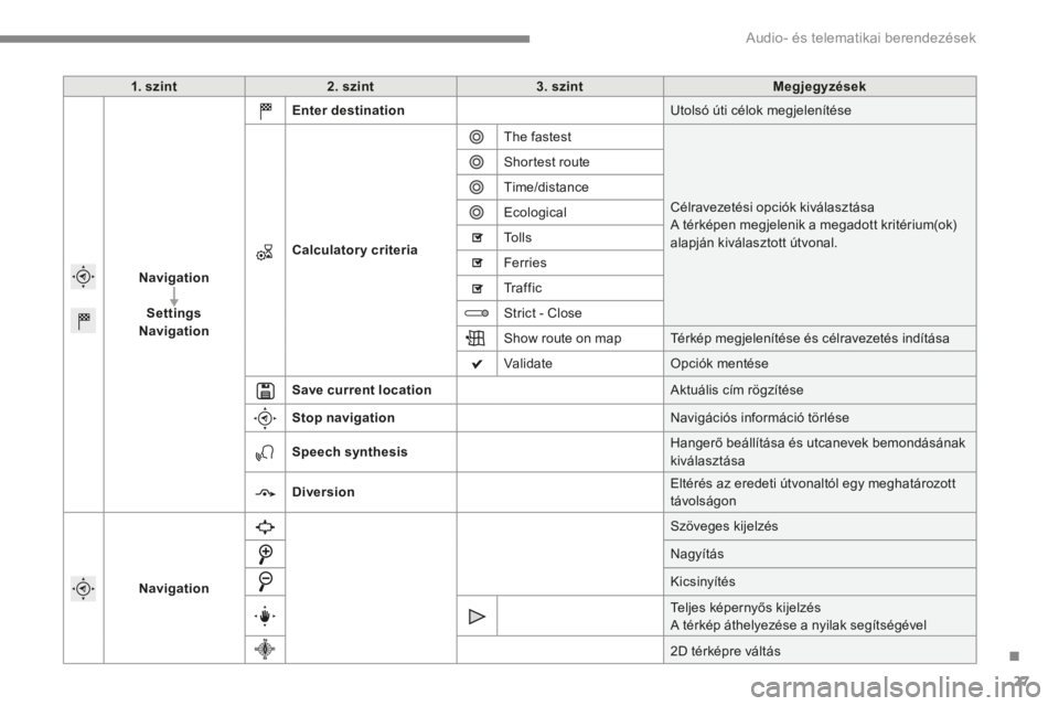 CITROEN C4 2015 Kezelési útmutató (in Hungarian) .
Audio- és telematikai berendezések 27
C4-2-add_hu_Chap13b_SMEGplus_ed01-2015
1. szint2. szint3. szintMegjegyzések
Navigation
SettingsNavigation
Enter destination Utolsó úti célok megjelenít CITROEN C4 2015 Kezelési útmutató (in Hungarian) .
Audio- és telematikai berendezések 27
C4-2-add_hu_Chap13b_SMEGplus_ed01-2015
1. szint2. szint3. szintMegjegyzések
Navigation
SettingsNavigation
Enter destination Utolsó úti célok megjelenít