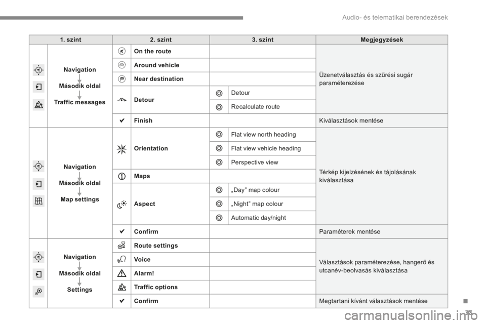 CITROEN C4 2015  Kezelési útmutató (in Hungarian) .
 Audio- és telematikai berendezések 33
C4-2-add_hu_Chap13b_SMEGplus_ed01-2015
1. szint2. szint3. szintMegjegyzések
Navigation
Második oldal
Traffic messages
On the route
 Üzenetválasztás és 