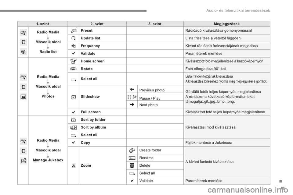 CITROEN C4 2015  Kezelési útmutató (in Hungarian) .
 Audio- és telematikai berendezések 43
C4-2-add_hu_Chap13b_SMEGplus_ed01-2015
1. szint2. szint3. szintMegjegyzések
Radio Media
Második oldal
Radio list
Preset Rádióadó kiválasztása gombnyom