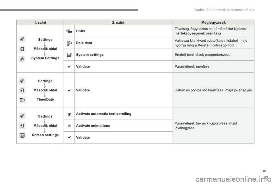 CITROEN C4 2015 Kezelési útmutató (in Hungarian) .
Audio- és telematikai berendezések 57
C4-2-add_hu_Chap13b_SMEGplus_ed01-2015
1. szint2. szintMegjegyzések
Settings
Második oldal
System Settings
Units Távolság, fogyasztás és hőmérséklet CITROEN C4 2015 Kezelési útmutató (in Hungarian) .
Audio- és telematikai berendezések 57
C4-2-add_hu_Chap13b_SMEGplus_ed01-2015
1. szint2. szintMegjegyzések
Settings
Második oldal
System Settings
Units Távolság, fogyasztás és hőmérséklet