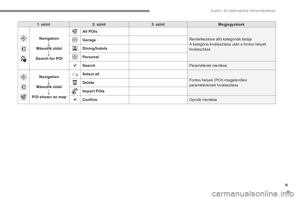 CITROEN C4 2015 Kezelési útmutató (in Hungarian) .
Audio- és telematikai berendezések 31
C4-2-add_hu_Chap13b_SMEGplus_ed01-2015
1. szint2. szint3. szintMegjegyzések
Navigation
Második oldal
Search for POI
All POIs
Rendelkezésre álló kategó CITROEN C4 2015 Kezelési útmutató (in Hungarian) .
Audio- és telematikai berendezések 31
C4-2-add_hu_Chap13b_SMEGplus_ed01-2015
1. szint2. szint3. szintMegjegyzések
Navigation
Második oldal
Search for POI
All POIs
Rendelkezésre álló kategó