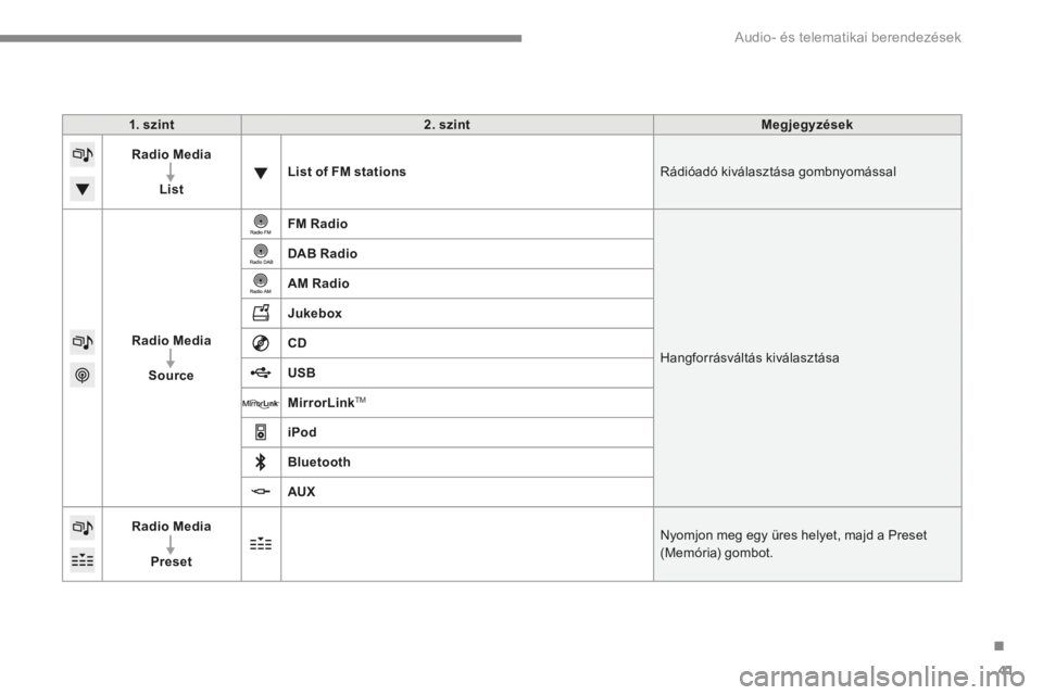 CITROEN C4 2015 Kezelési útmutató (in Hungarian) .
Audio- és telematikai berendezések 41
C4-2-add_hu_Chap13b_SMEGplus_ed01-2015
1. szint2. szintMegjegyzések
Radio Media
ListList of FM stations Rádióadó kiválasztása gombnyomással
Radio Med CITROEN C4 2015 Kezelési útmutató (in Hungarian) .
Audio- és telematikai berendezések 41
C4-2-add_hu_Chap13b_SMEGplus_ed01-2015
1. szint2. szintMegjegyzések
Radio Media
ListList of FM stations Rádióadó kiválasztása gombnyomással
Radio Med