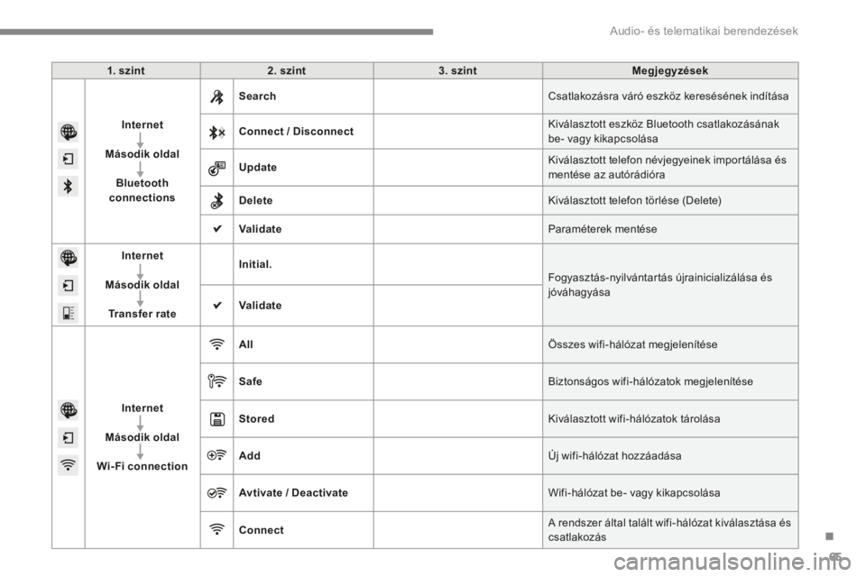CITROEN C4 2015 Kezelési útmutató (in Hungarian) .
Audio- és telematikai berendezések 65
C4-2-add_hu_Chap13b_SMEGplus_ed01-2015
1. szint2. szint3. szintMegjegyzések
Internet
Második oldal
Bluetooth connections
Search Csatlakozásra váró eszk CITROEN C4 2015 Kezelési útmutató (in Hungarian) .
Audio- és telematikai berendezések 65
C4-2-add_hu_Chap13b_SMEGplus_ed01-2015
1. szint2. szint3. szintMegjegyzések
Internet
Második oldal
Bluetooth connections
Search Csatlakozásra váró eszk